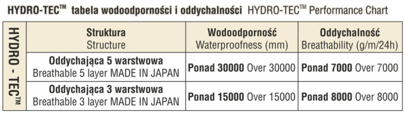 Hydrotec - performance chart