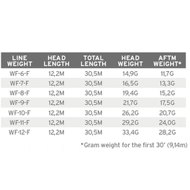 Scientific Anglers Amplitude Grand Slam Floating WF