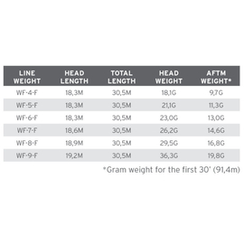 Scientific Anglers Amplitude Smooth Anadro Floating WF