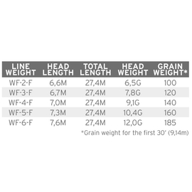 Scientific Anglers Amplitude Smooth Creek Nymph Floating WF