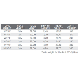 Scientific Anglers Sonar Titan Sink Tip 6 WF