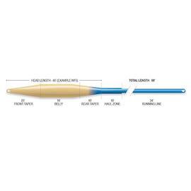 Airflo Superflo Ridge 2.0 Tactical Taper Floating WF