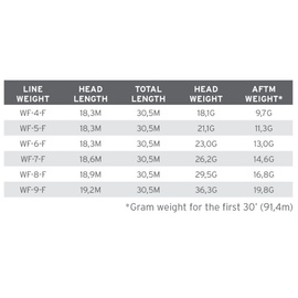 Scientific Anglers Amplitude Smooth Anadro Floating WF