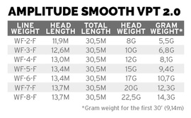 Scientific Anglers Amplitude Smooth VPT 2.0 Floating WF