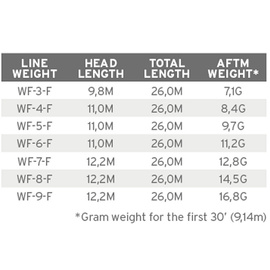 Scientific Anglers Frequency Boost Floating WF